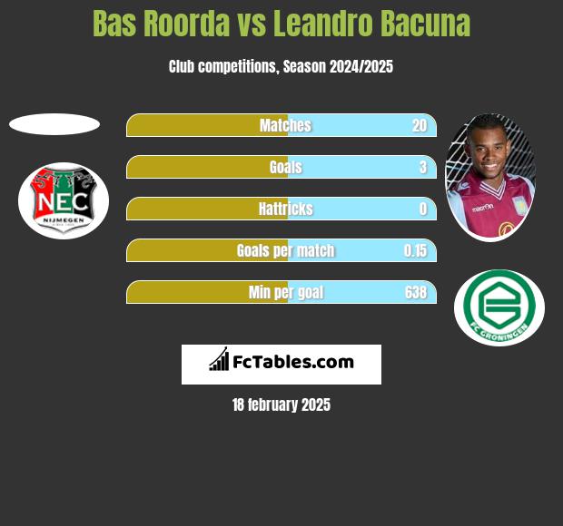 Bas Roorda vs Leandro Bacuna h2h player stats