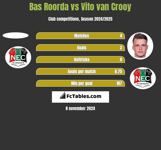 Bas Roorda vs Vito van Crooy h2h player stats