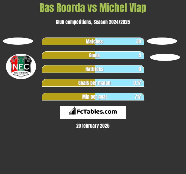 Bas Roorda vs Michel Vlap h2h player stats