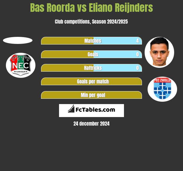 Bas Roorda vs Eliano Reijnders h2h player stats