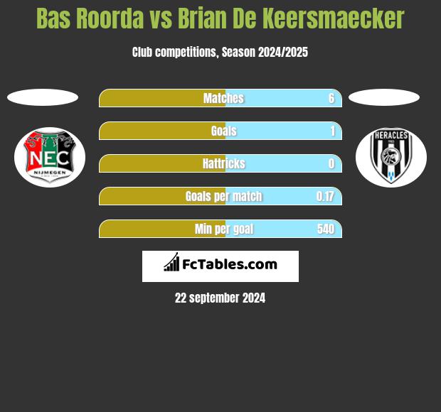 Bas Roorda vs Brian De Keersmaecker h2h player stats