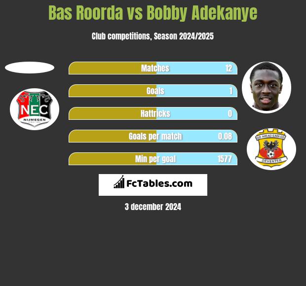 Bas Roorda vs Bobby Adekanye h2h player stats