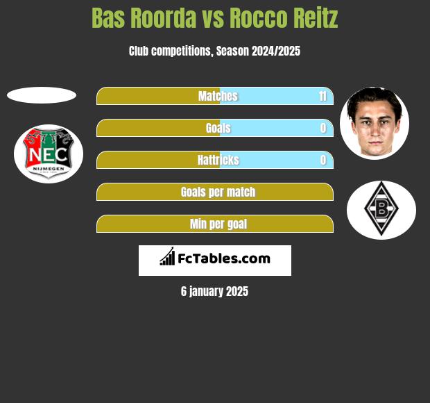 Bas Roorda vs Rocco Reitz h2h player stats