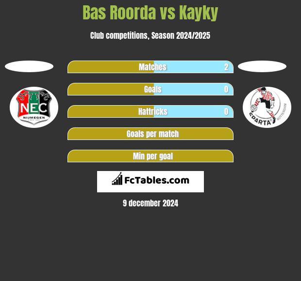 Bas Roorda vs Kayky h2h player stats