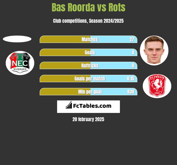 Bas Roorda vs Rots h2h player stats