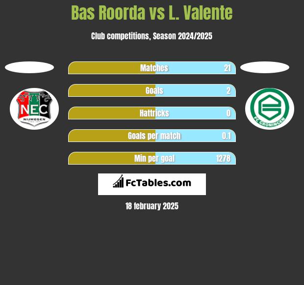 Bas Roorda vs L. Valente h2h player stats