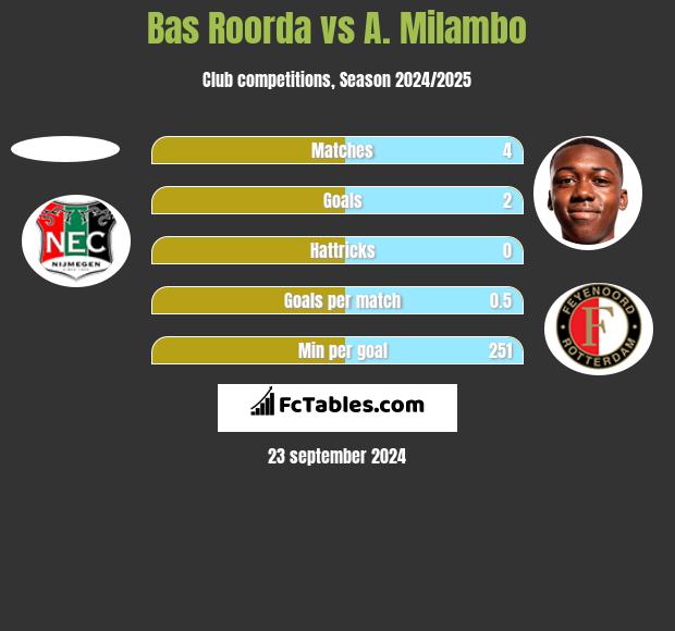 Bas Roorda vs A. Milambo h2h player stats