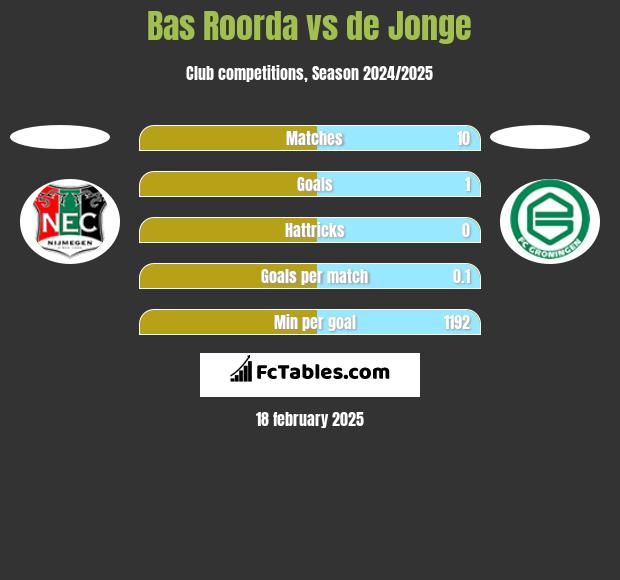 Bas Roorda vs de Jonge h2h player stats