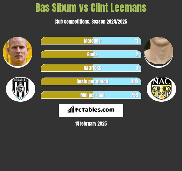 Bas Sibum vs Clint Leemans h2h player stats