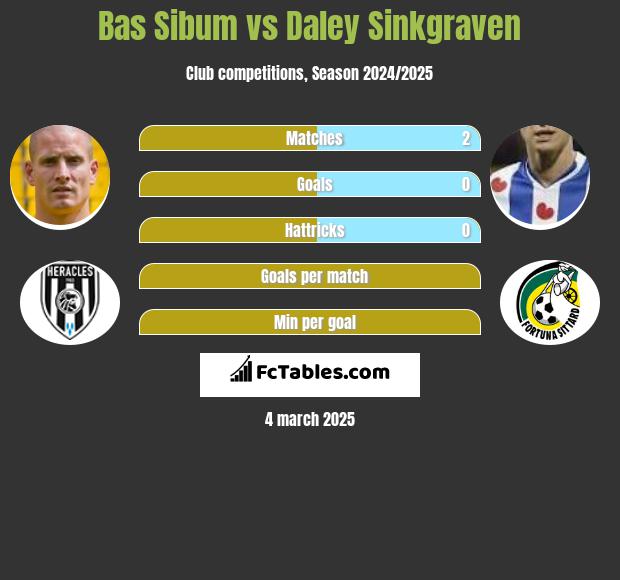 Bas Sibum vs Daley Sinkgraven h2h player stats