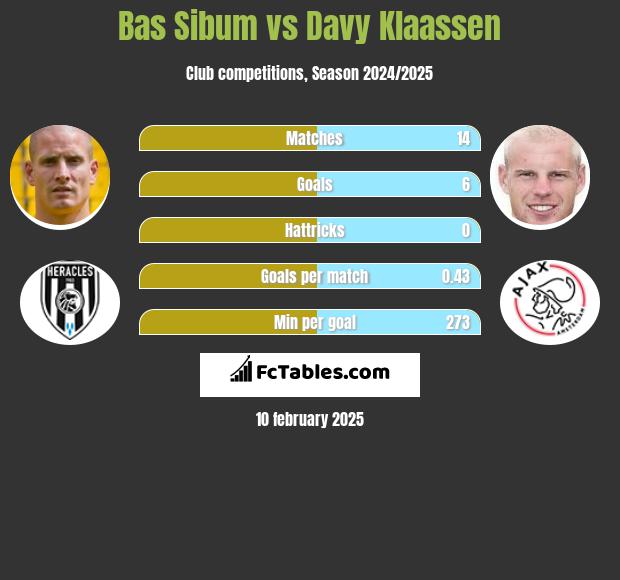 Bas Sibum vs Davy Klaassen h2h player stats