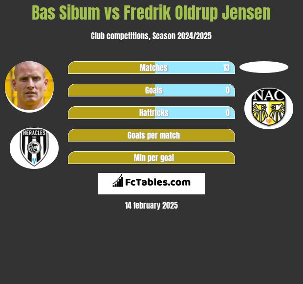 Bas Sibum vs Fredrik Oldrup Jensen h2h player stats