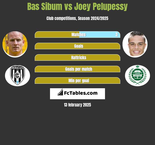 Bas Sibum vs Joey Pelupessy h2h player stats