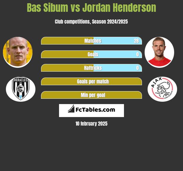 Bas Sibum vs Jordan Henderson h2h player stats