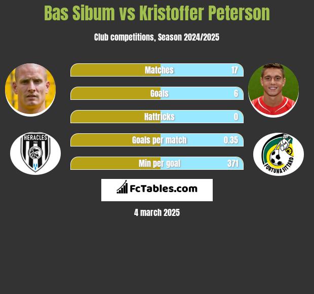 Bas Sibum vs Kristoffer Peterson h2h player stats