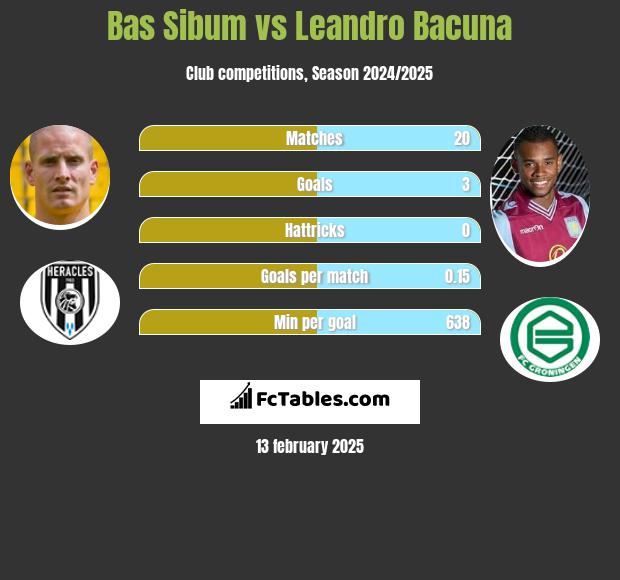 Bas Sibum vs Leandro Bacuna h2h player stats