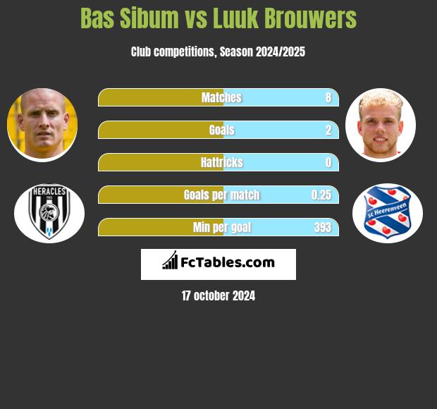 Bas Sibum vs Luuk Brouwers h2h player stats