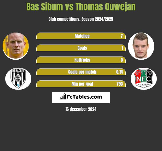 Bas Sibum vs Thomas Ouwejan h2h player stats