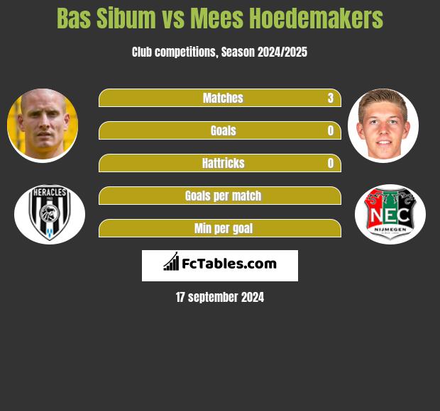 Bas Sibum vs Mees Hoedemakers h2h player stats