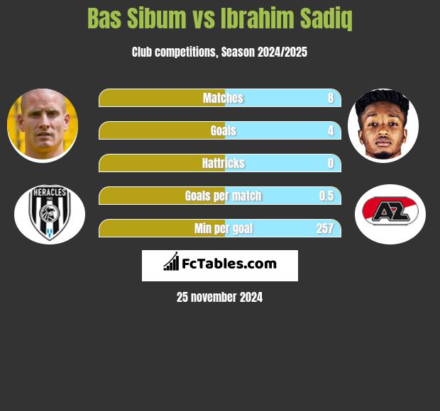 Bas Sibum vs Ibrahim Sadiq h2h player stats