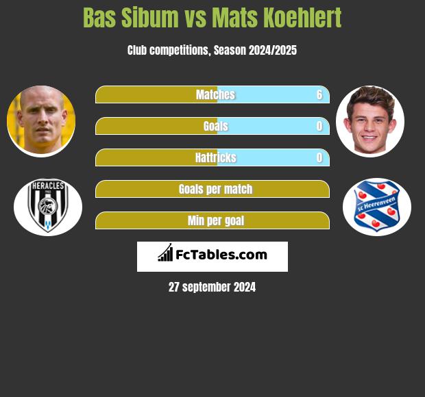 Bas Sibum vs Mats Koehlert h2h player stats