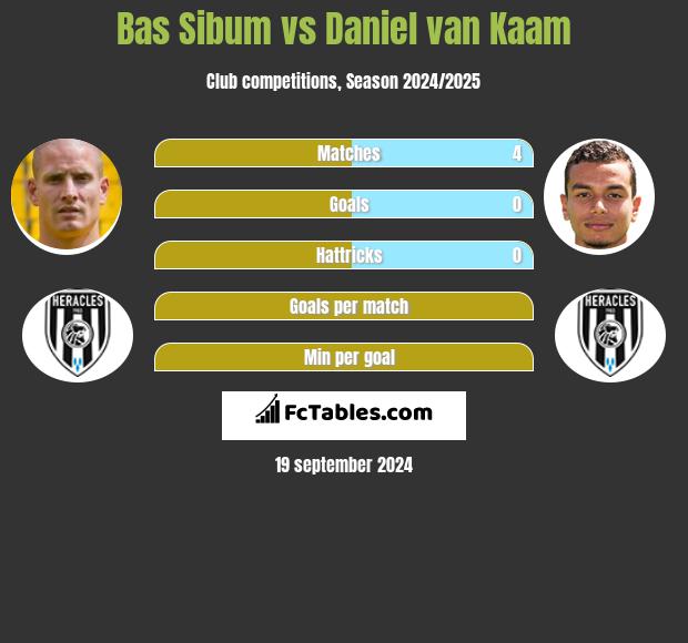 Bas Sibum vs Daniel van Kaam h2h player stats