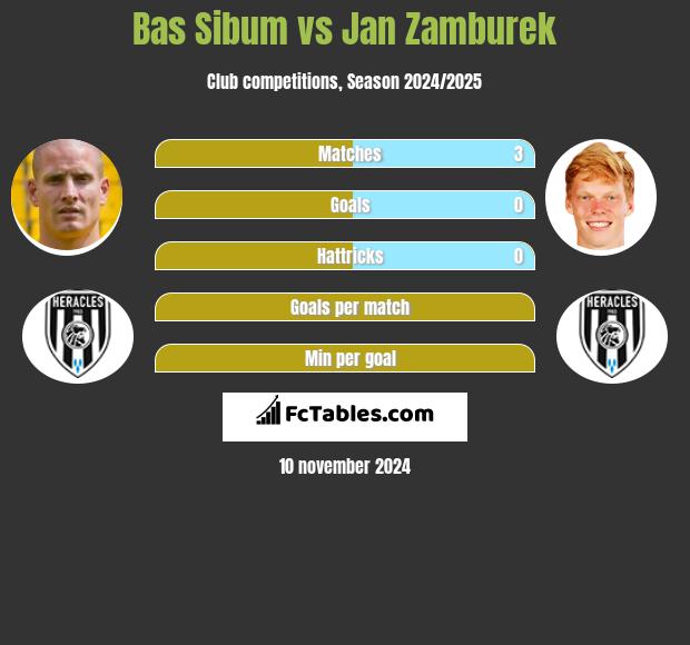 Bas Sibum vs Jan Zamburek h2h player stats