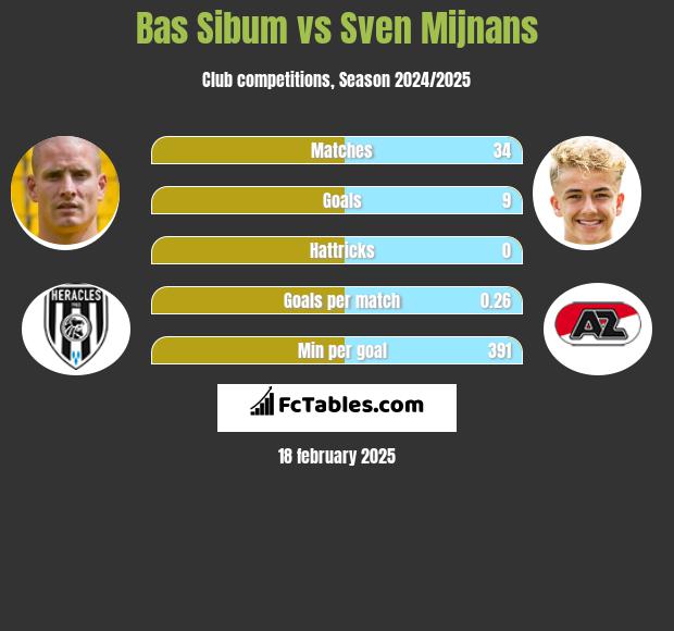 Bas Sibum vs Sven Mijnans h2h player stats