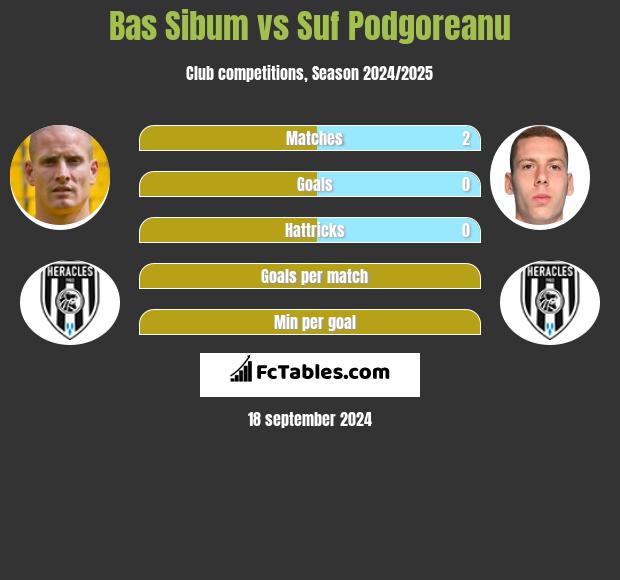 Bas Sibum vs Suf Podgoreanu h2h player stats