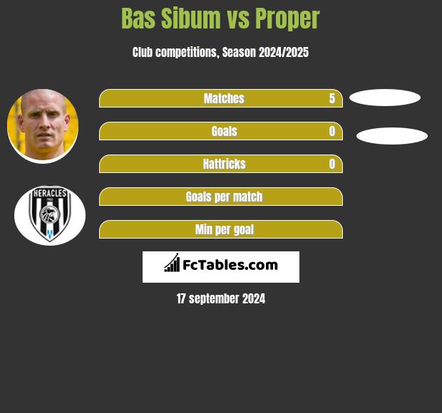 Bas Sibum vs Proper h2h player stats