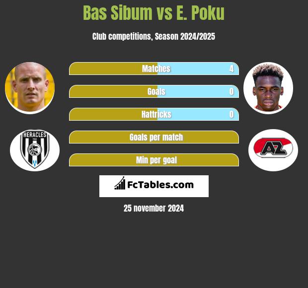 Bas Sibum vs E. Poku h2h player stats