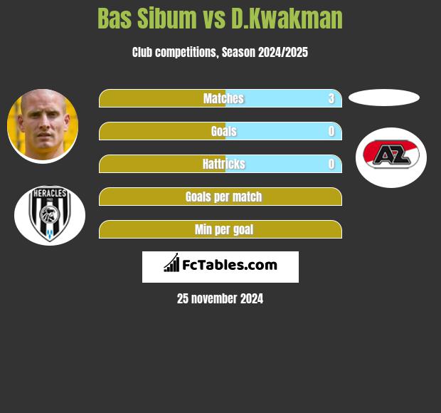 Bas Sibum vs D.Kwakman h2h player stats