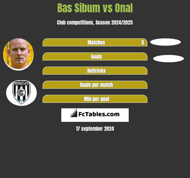 Bas Sibum vs Onal h2h player stats