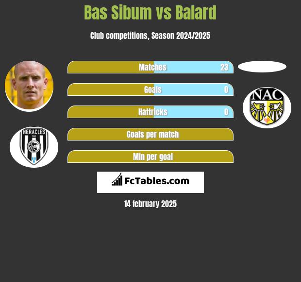 Bas Sibum vs Balard h2h player stats