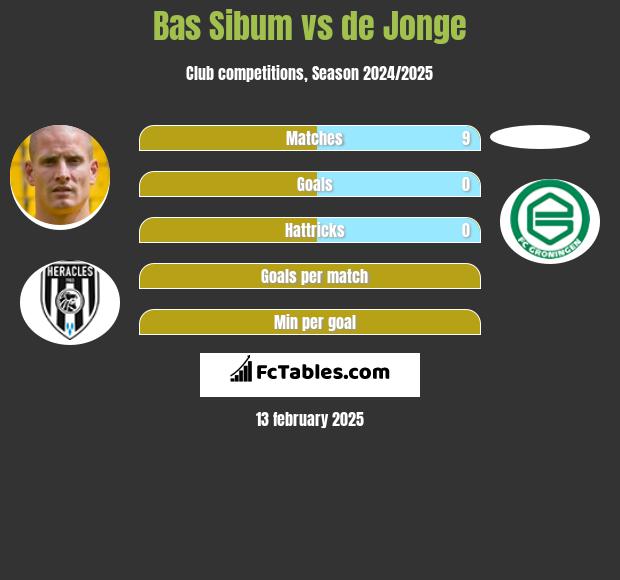 Bas Sibum vs de Jonge h2h player stats