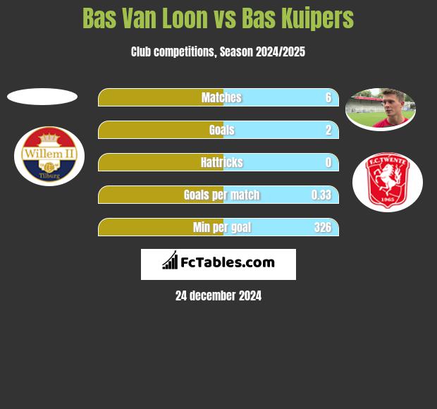 Bas Van Loon vs Bas Kuipers h2h player stats