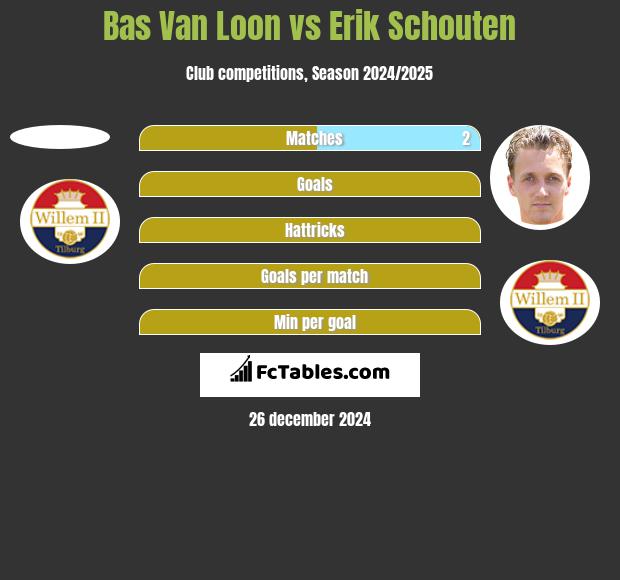 Bas Van Loon vs Erik Schouten h2h player stats