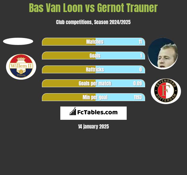 Bas Van Loon vs Gernot Trauner h2h player stats