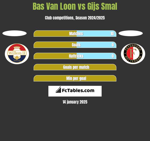 Bas Van Loon vs Gijs Smal h2h player stats