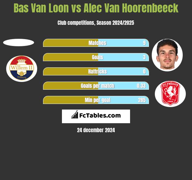 Bas Van Loon vs Alec Van Hoorenbeeck h2h player stats