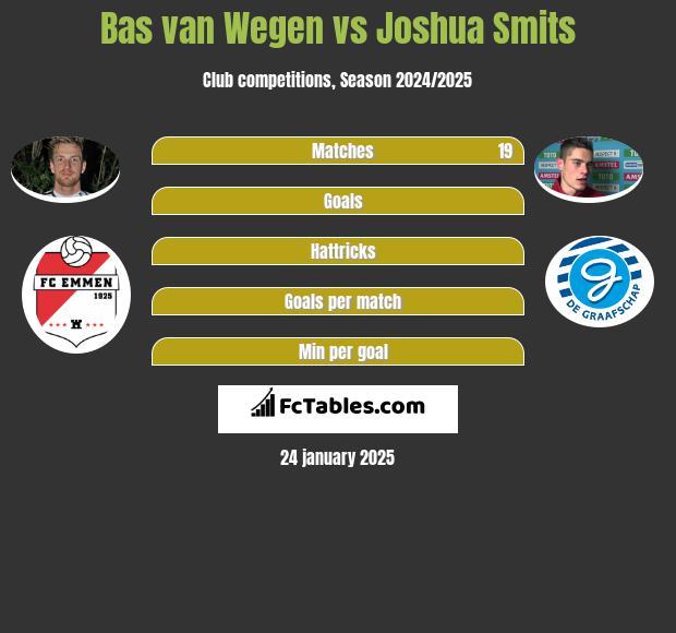 Bas van Wegen vs Joshua Smits h2h player stats