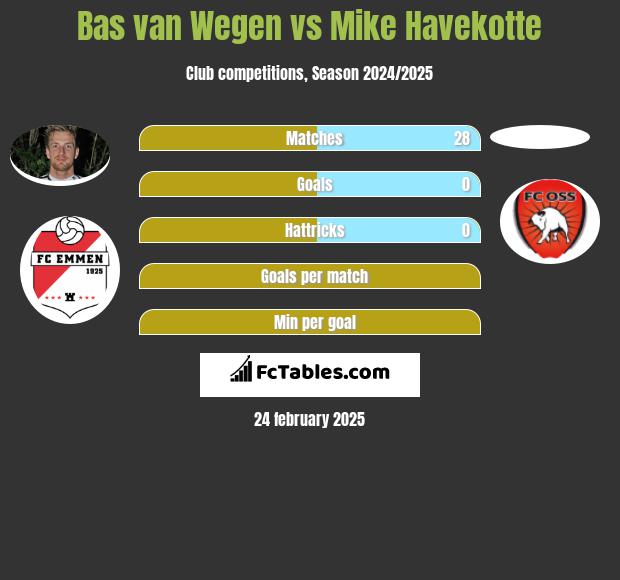 Bas van Wegen vs Mike Havekotte h2h player stats