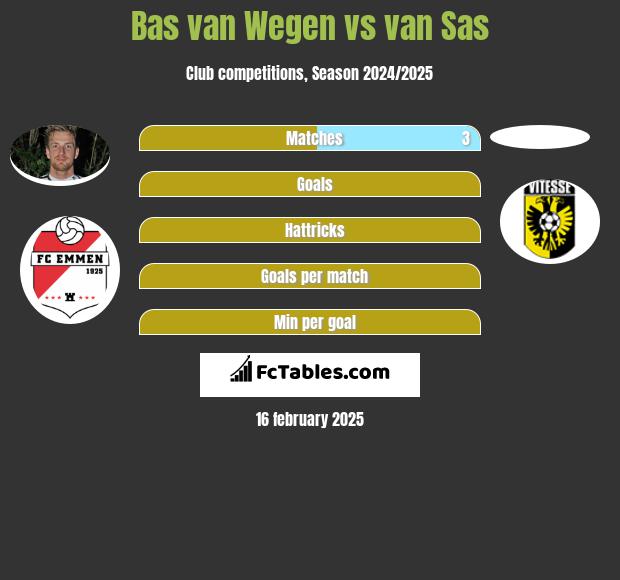 Bas van Wegen vs van Sas h2h player stats