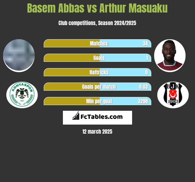 Basem Abbas vs Arthur Masuaku h2h player stats