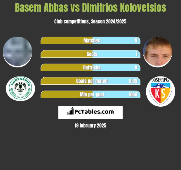 Basem Abbas vs Dimitrios Kolovetsios h2h player stats