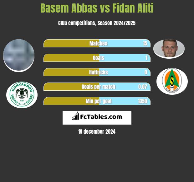 Basem Abbas vs Fidan Aliti h2h player stats