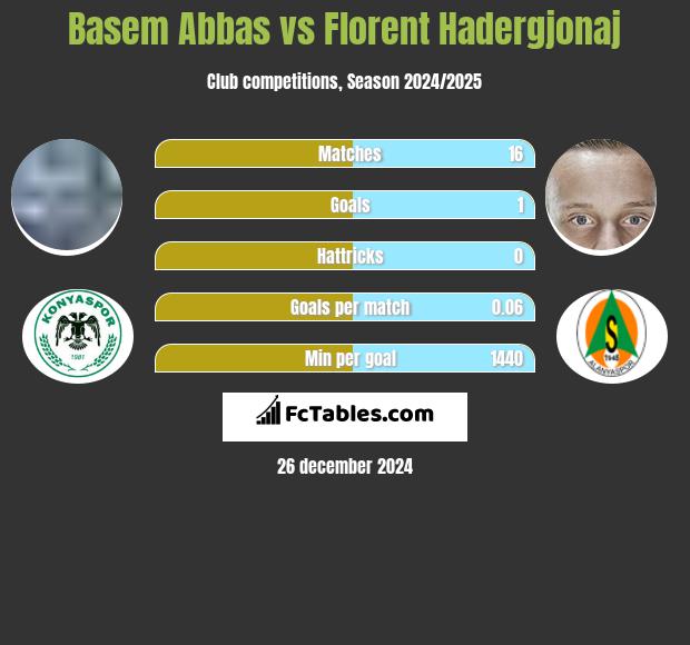 Basem Abbas vs Florent Hadergjonaj h2h player stats