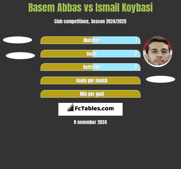 Basem Abbas vs Ismail Koybasi h2h player stats