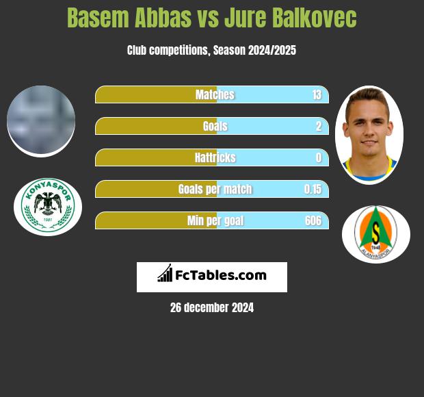 Basem Abbas vs Jure Balkovec h2h player stats