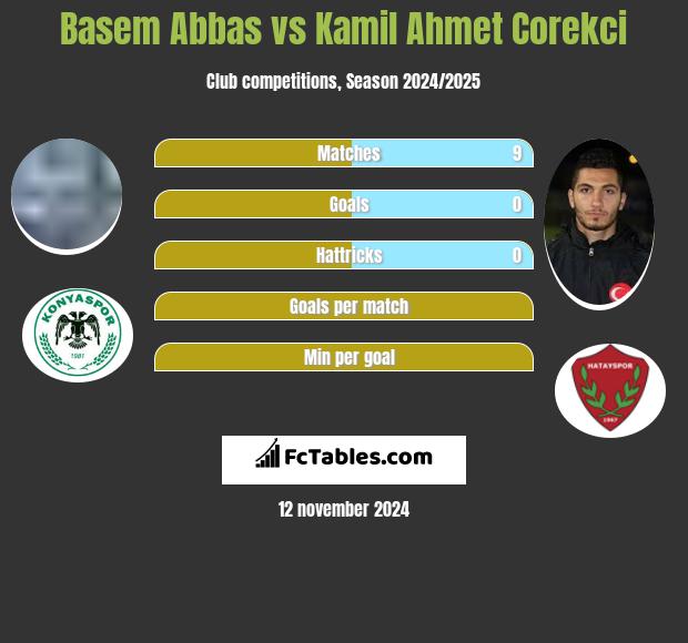 Basem Abbas vs Kamil Ahmet Corekci h2h player stats